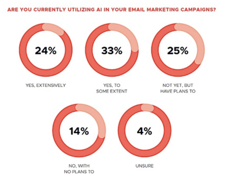 8 Email Marketing Trends For 2024 – Increase Opens And Clicks